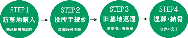 改葬 改葬