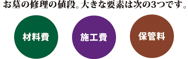 お墓の修理の値段。大きな要素は次の3つです。 お墓の修理の値段。大きな要素は次の3つです。